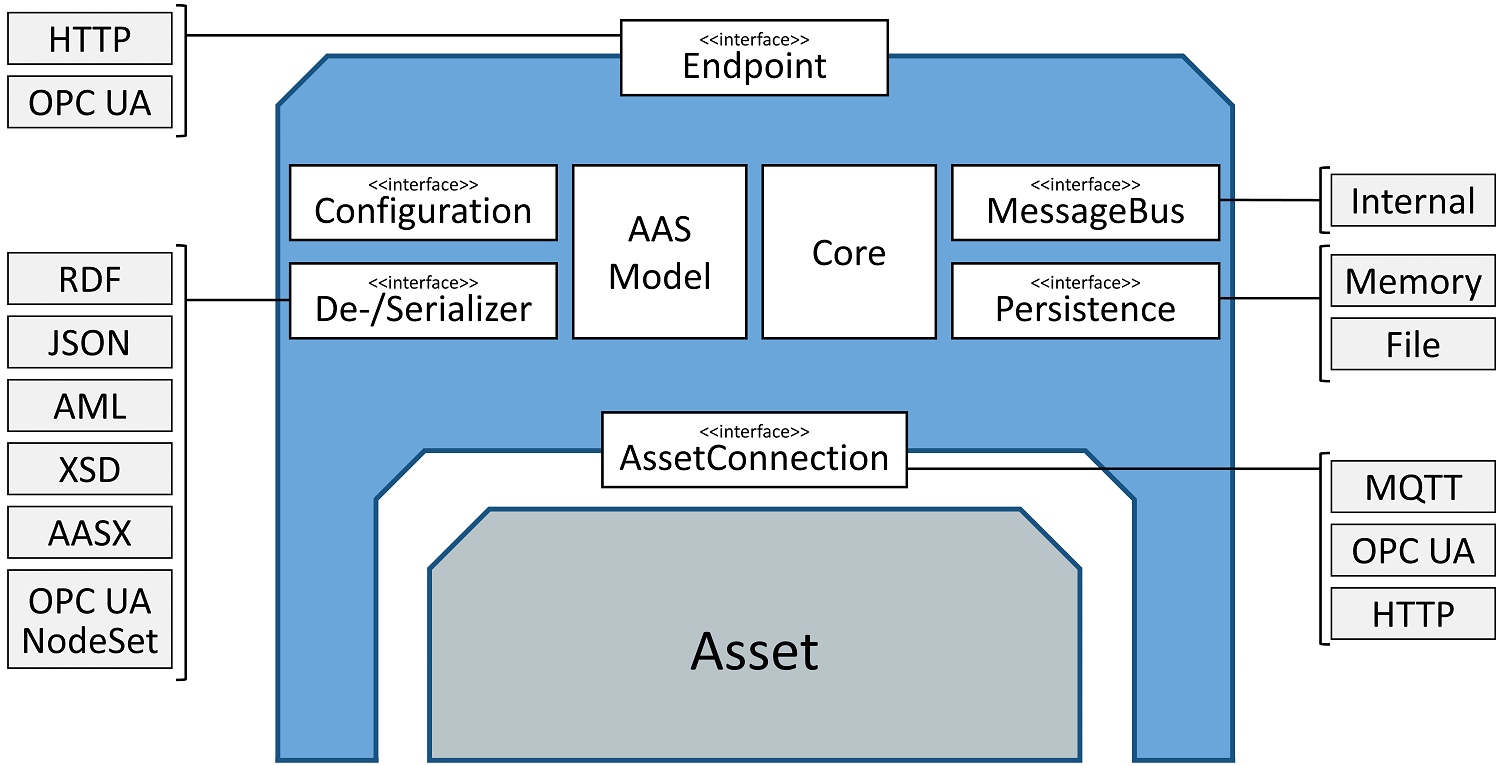FA³ST Service Architecture